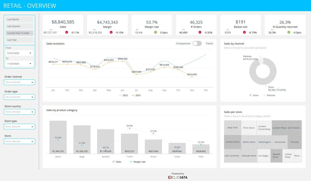 Retail Performance Dashboard Template | ClicData