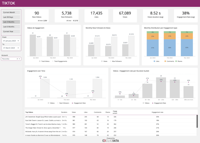 TikTok Organic Performance Dashboard | ClicData